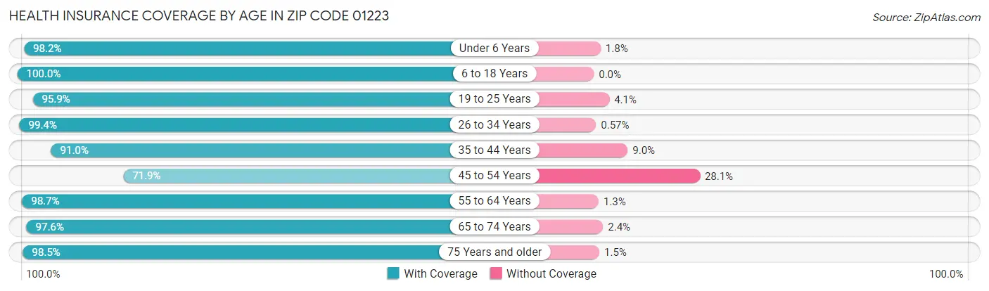 Health Insurance Coverage by Age in Zip Code 01223