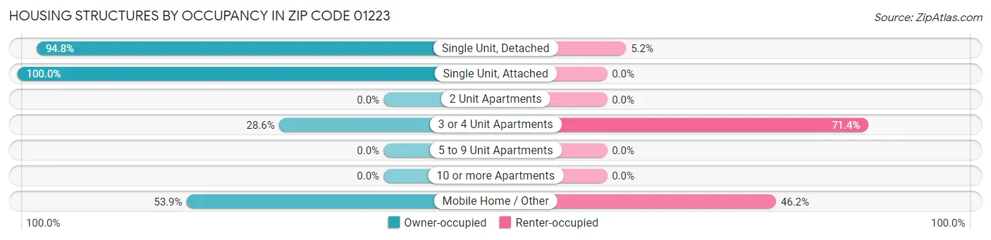 Housing Structures by Occupancy in Zip Code 01223