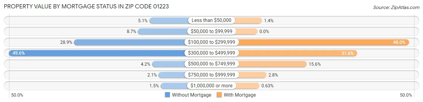 Property Value by Mortgage Status in Zip Code 01223