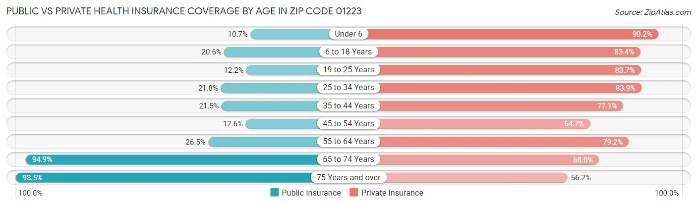Public vs Private Health Insurance Coverage by Age in Zip Code 01223