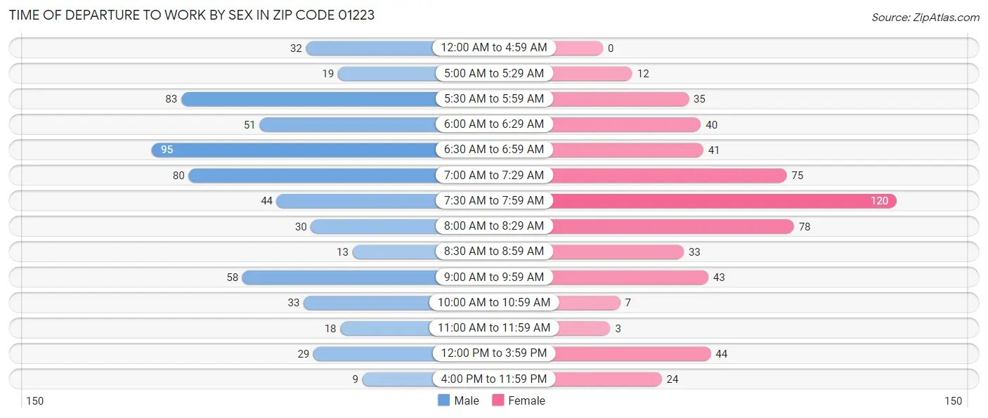 Time of Departure to Work by Sex in Zip Code 01223