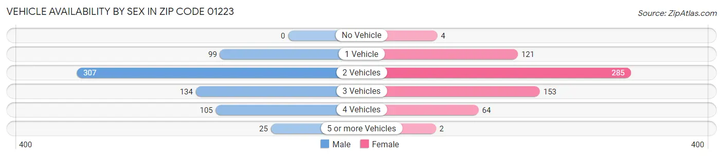 Vehicle Availability by Sex in Zip Code 01223