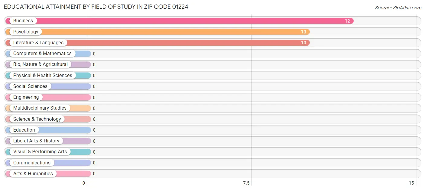 Educational Attainment by Field of Study in Zip Code 01224