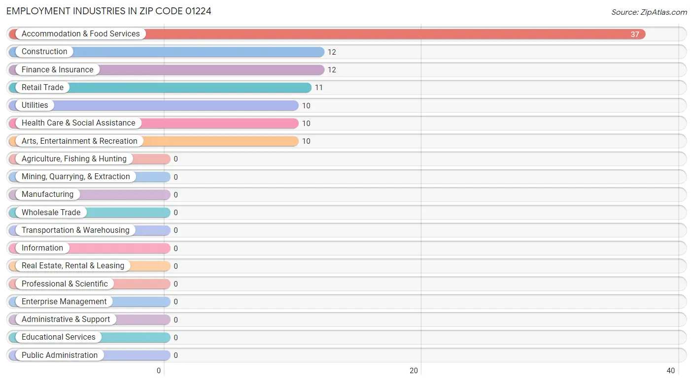 Employment Industries in Zip Code 01224