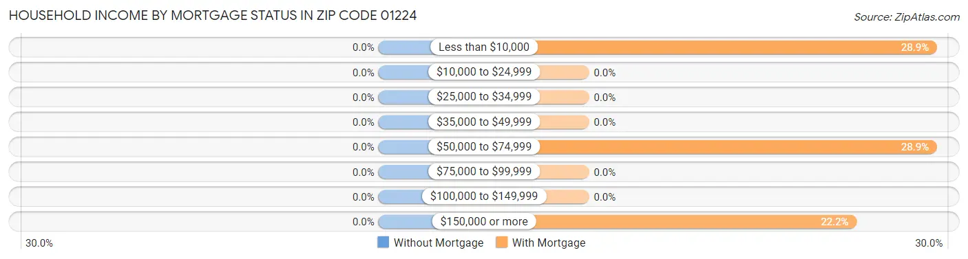 Household Income by Mortgage Status in Zip Code 01224