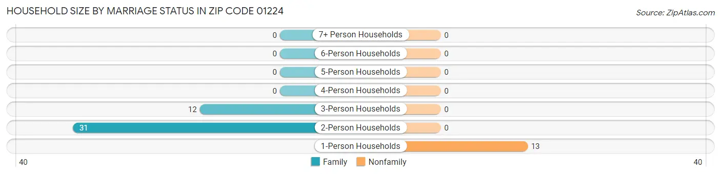 Household Size by Marriage Status in Zip Code 01224