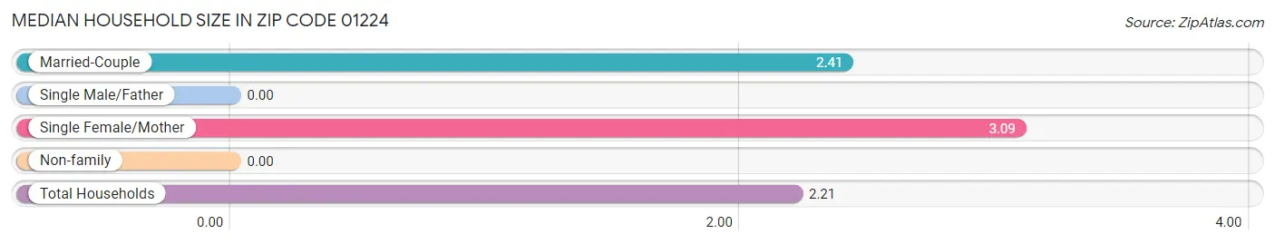 Median Household Size in Zip Code 01224