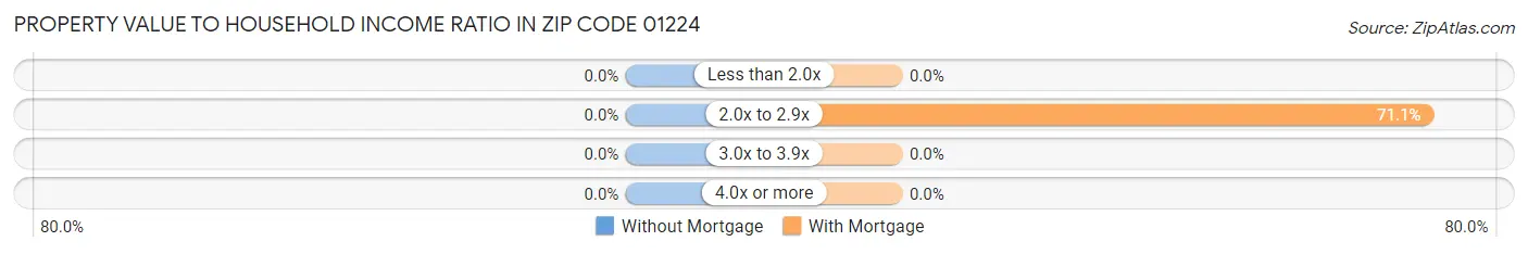 Property Value to Household Income Ratio in Zip Code 01224