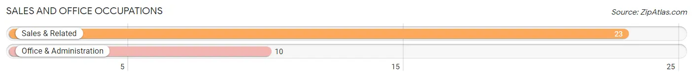 Sales and Office Occupations in Zip Code 01224