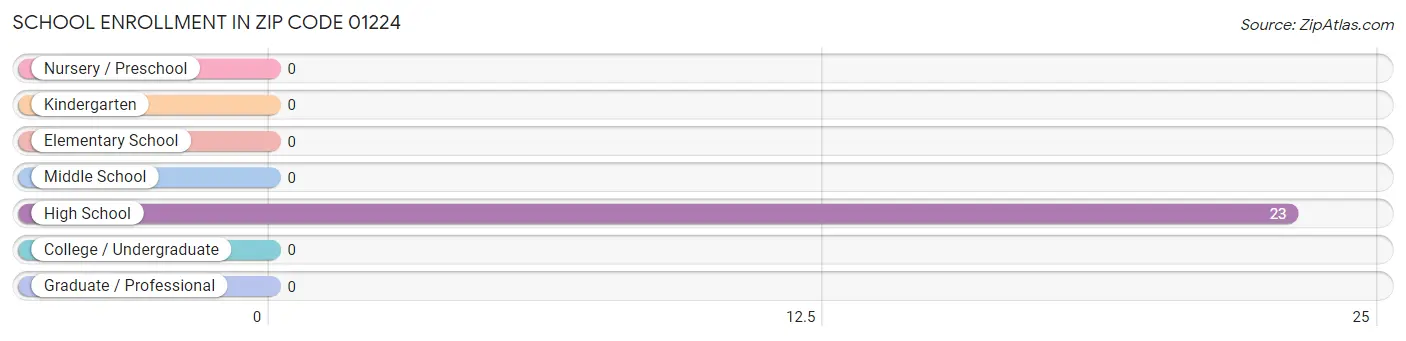 School Enrollment in Zip Code 01224