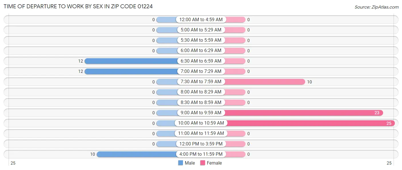 Time of Departure to Work by Sex in Zip Code 01224