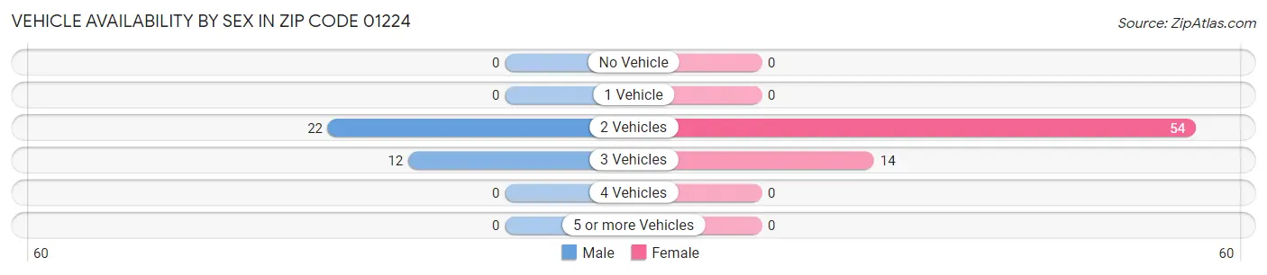 Vehicle Availability by Sex in Zip Code 01224