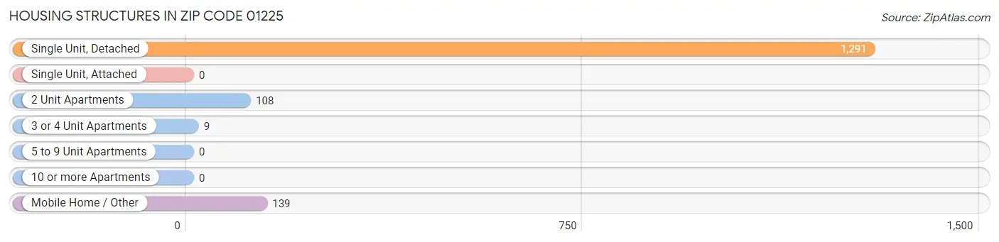 Housing Structures in Zip Code 01225