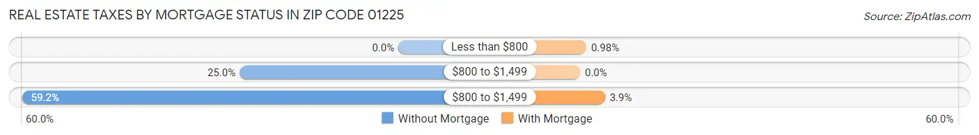 Real Estate Taxes by Mortgage Status in Zip Code 01225