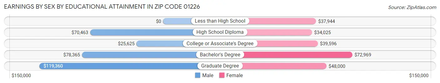 Earnings by Sex by Educational Attainment in Zip Code 01226