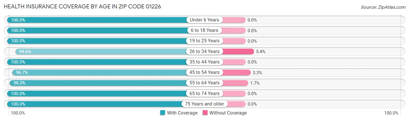 Health Insurance Coverage by Age in Zip Code 01226