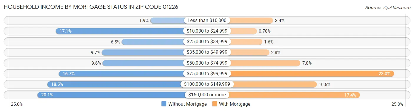 Household Income by Mortgage Status in Zip Code 01226