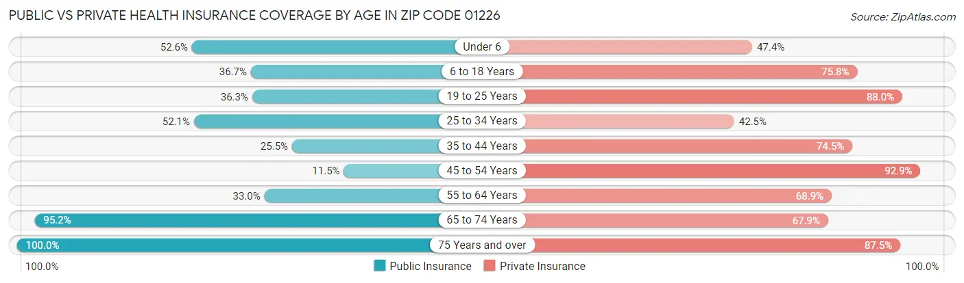Public vs Private Health Insurance Coverage by Age in Zip Code 01226