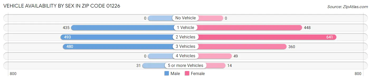 Vehicle Availability by Sex in Zip Code 01226
