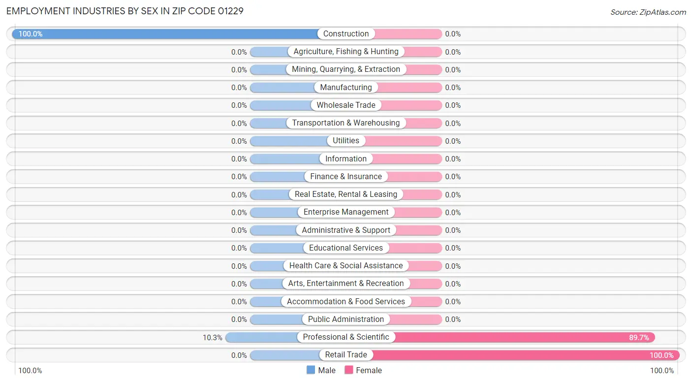 Employment Industries by Sex in Zip Code 01229