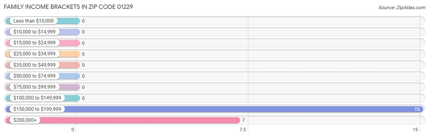 Family Income Brackets in Zip Code 01229