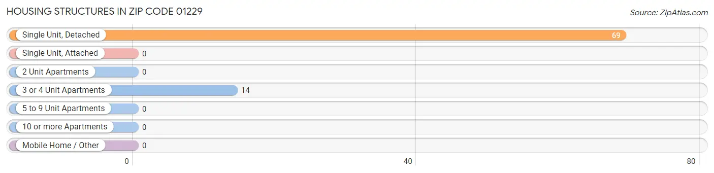 Housing Structures in Zip Code 01229