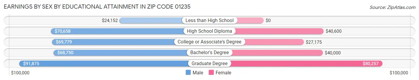 Earnings by Sex by Educational Attainment in Zip Code 01235