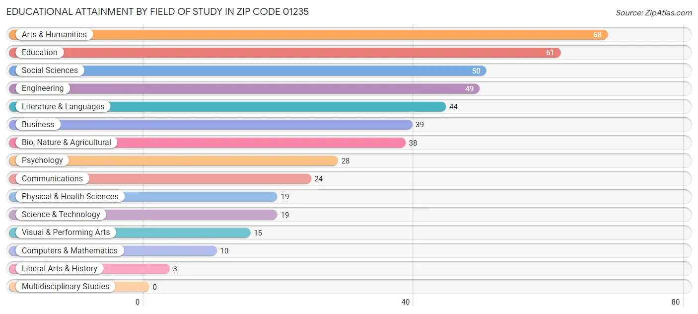 Educational Attainment by Field of Study in Zip Code 01235