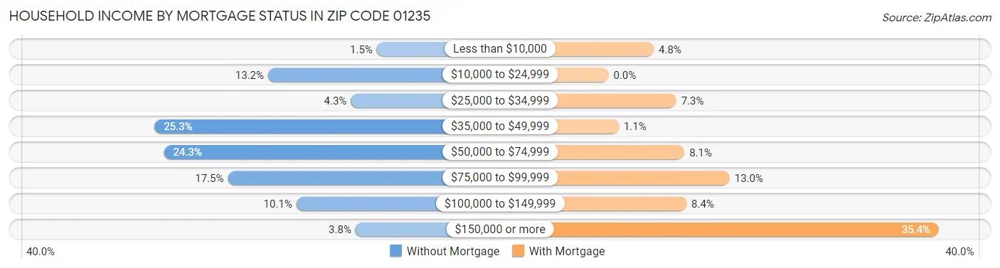 Household Income by Mortgage Status in Zip Code 01235