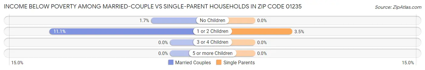 Income Below Poverty Among Married-Couple vs Single-Parent Households in Zip Code 01235