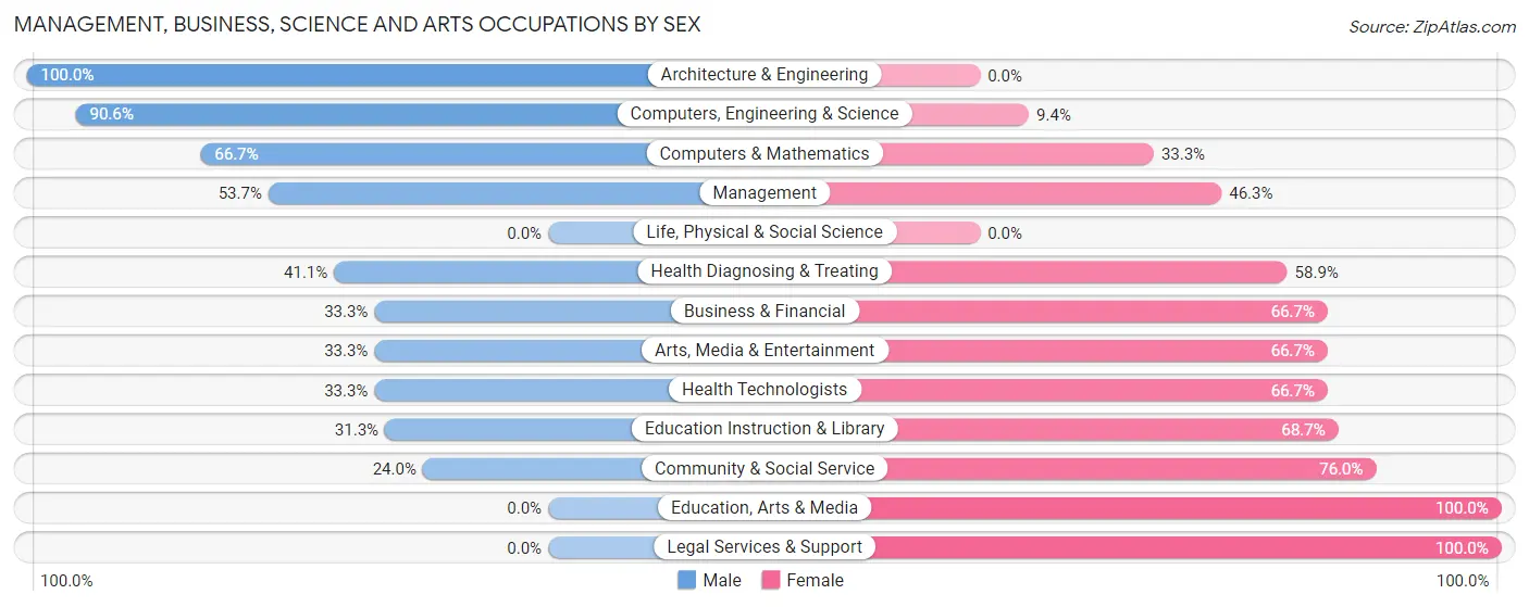 Management, Business, Science and Arts Occupations by Sex in Zip Code 01235