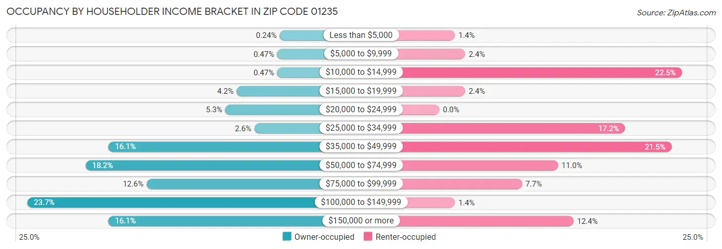 Occupancy by Householder Income Bracket in Zip Code 01235