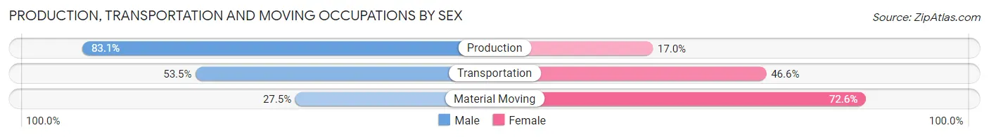 Production, Transportation and Moving Occupations by Sex in Zip Code 01235