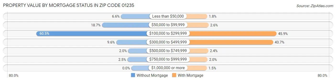 Property Value by Mortgage Status in Zip Code 01235