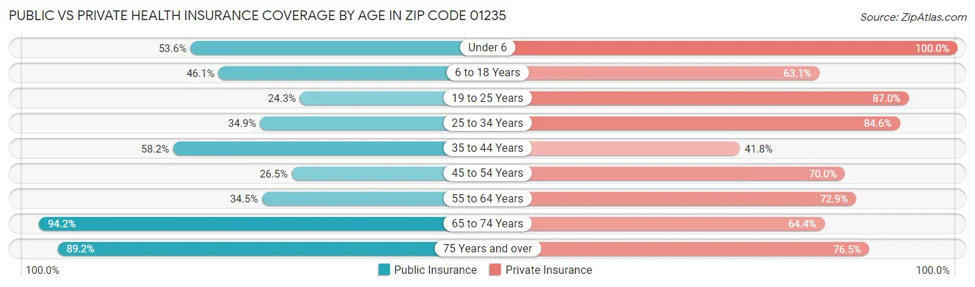 Public vs Private Health Insurance Coverage by Age in Zip Code 01235