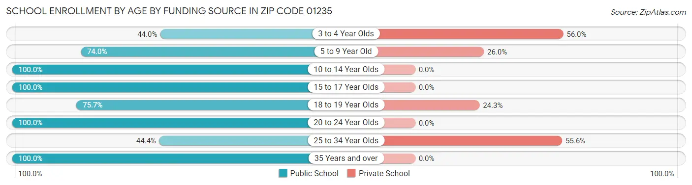 School Enrollment by Age by Funding Source in Zip Code 01235