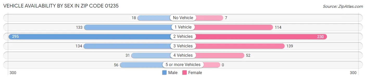 Vehicle Availability by Sex in Zip Code 01235