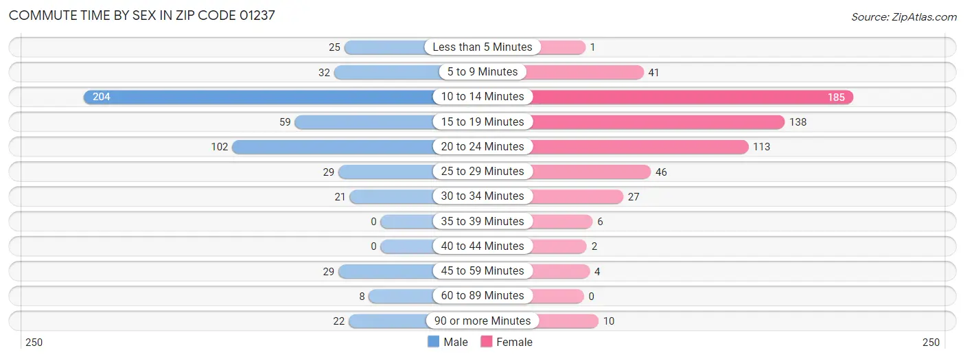 Commute Time by Sex in Zip Code 01237