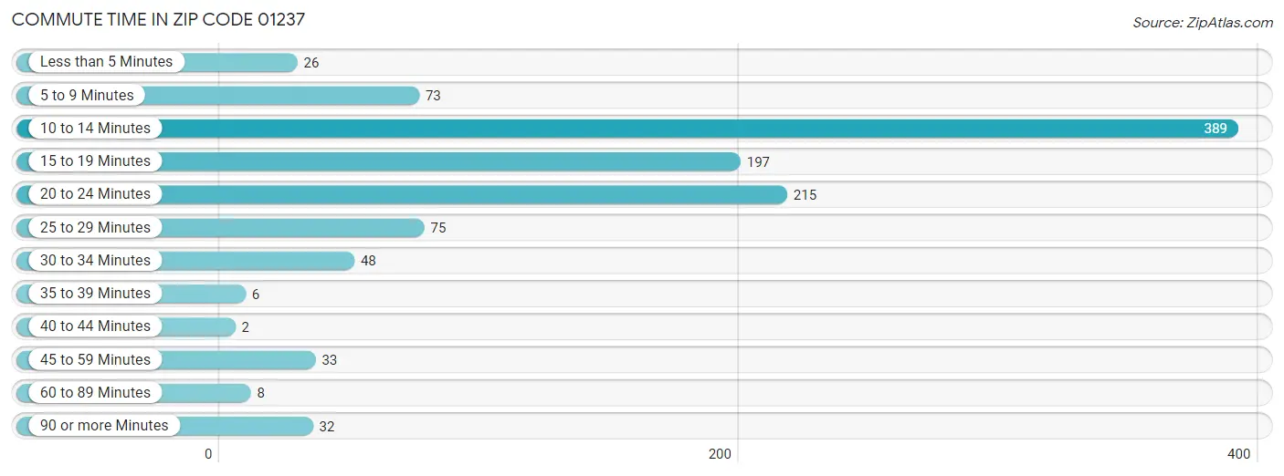 Commute Time in Zip Code 01237