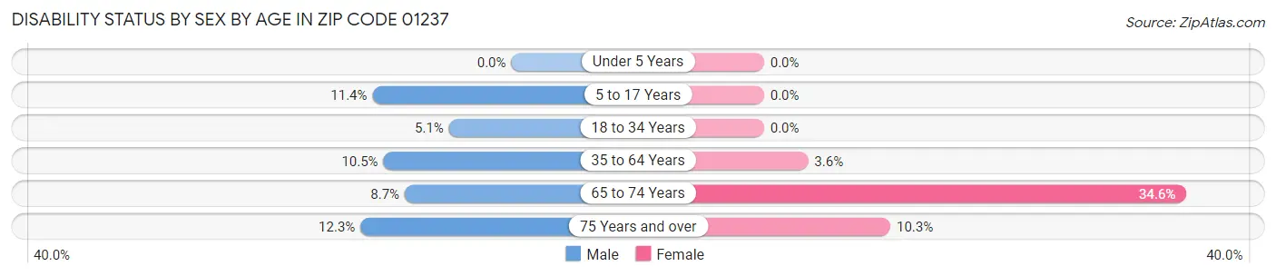 Disability Status by Sex by Age in Zip Code 01237