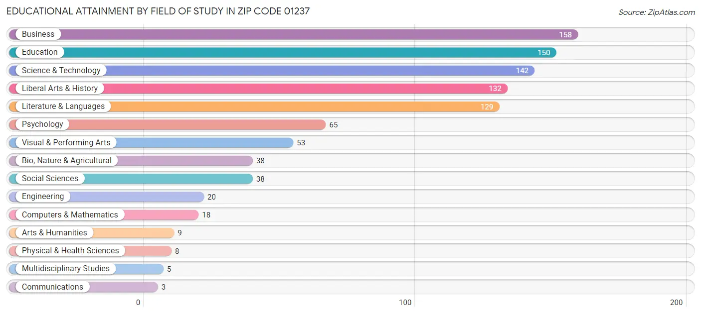 Educational Attainment by Field of Study in Zip Code 01237