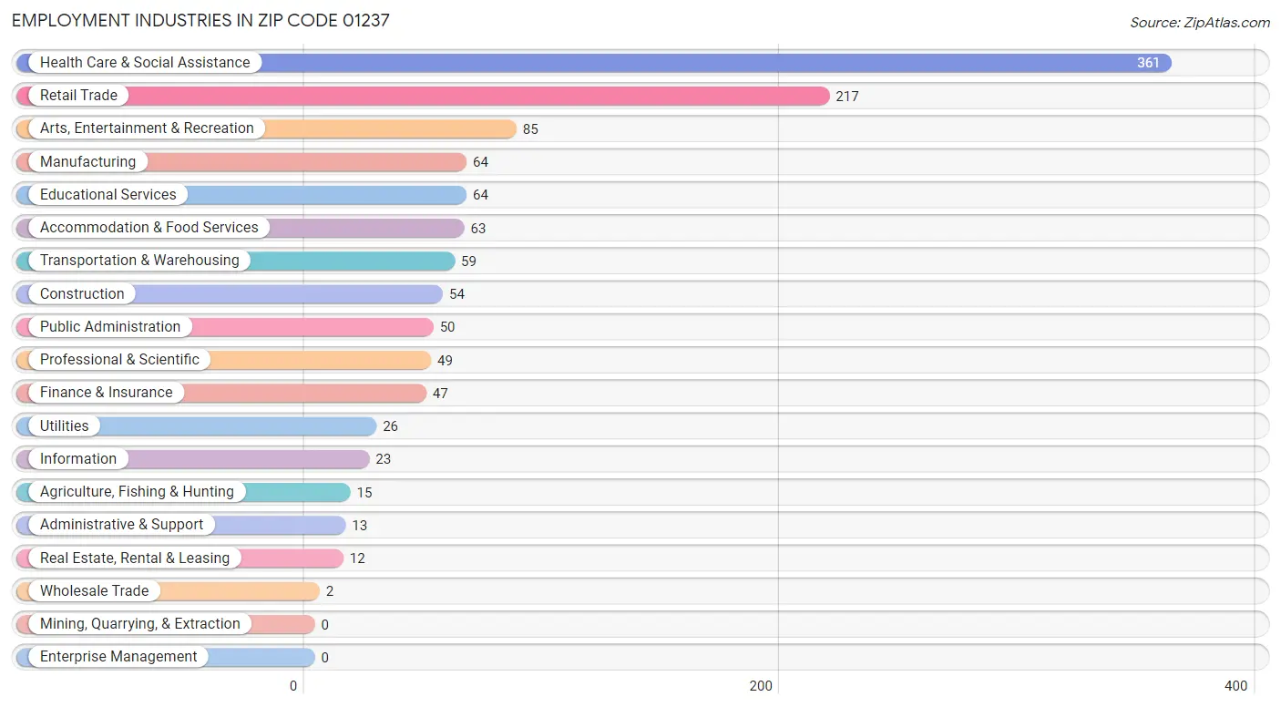 Employment Industries in Zip Code 01237