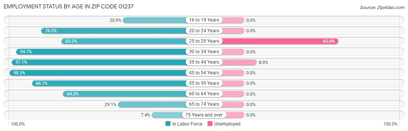 Employment Status by Age in Zip Code 01237