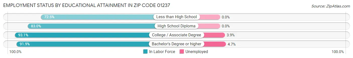 Employment Status by Educational Attainment in Zip Code 01237