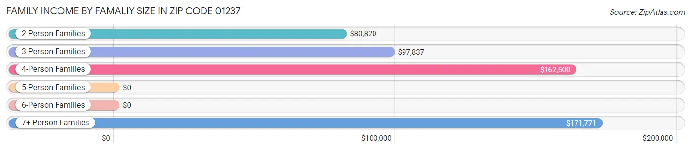 Family Income by Famaliy Size in Zip Code 01237