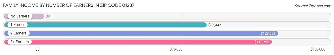 Family Income by Number of Earners in Zip Code 01237