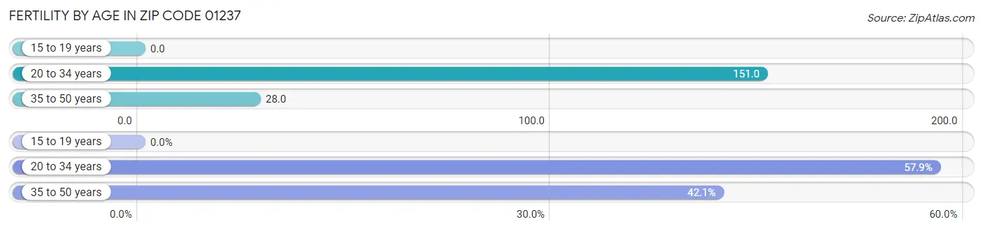 Female Fertility by Age in Zip Code 01237