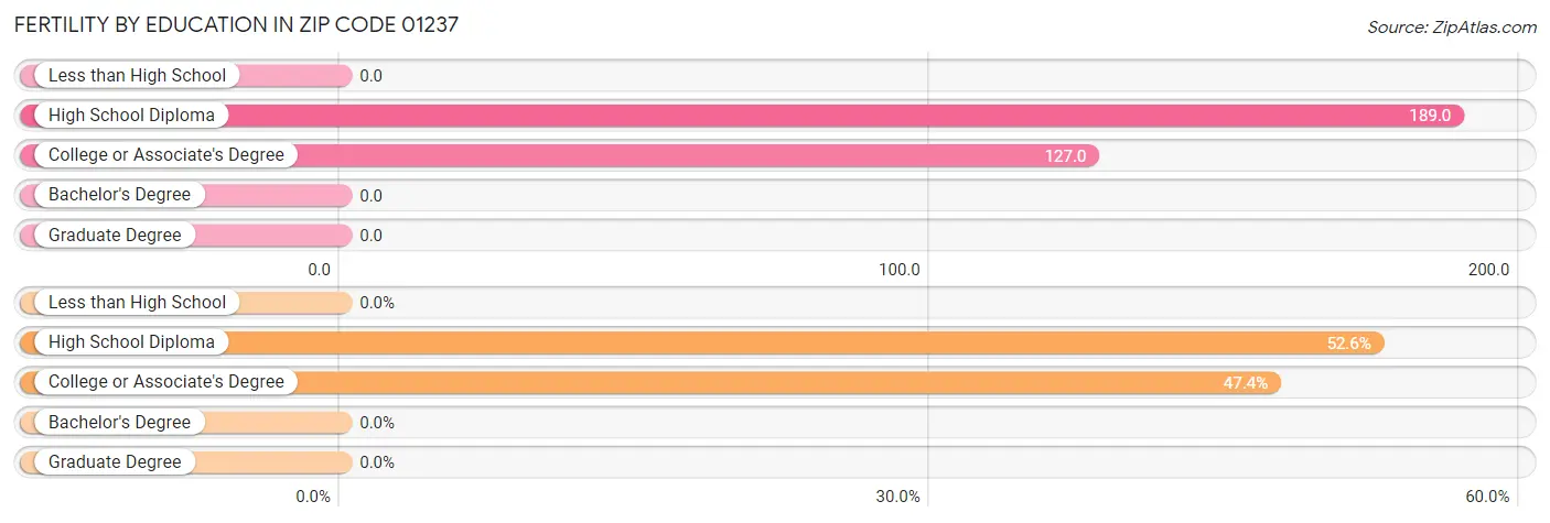 Female Fertility by Education Attainment in Zip Code 01237