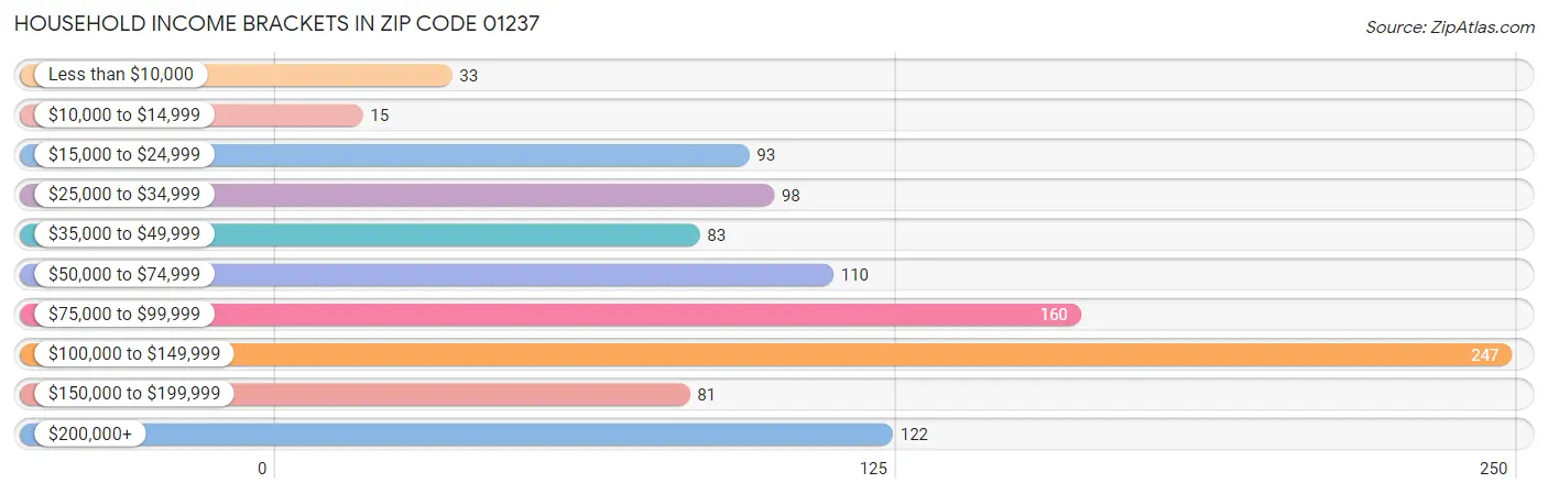 Household Income Brackets in Zip Code 01237