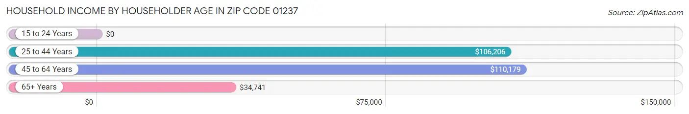 Household Income by Householder Age in Zip Code 01237